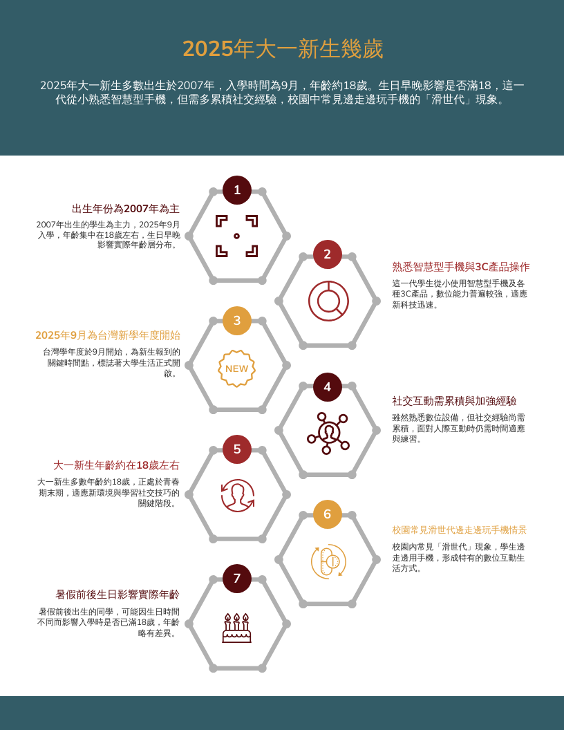 2025年大一新生幾歲